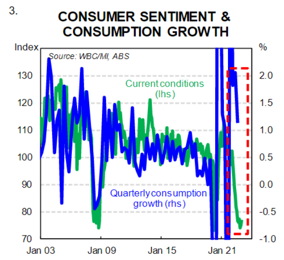 Consumer sentiment has fallen sharply, but spending still remains high