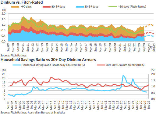 Mortgage arrears are rising and savings rates falling