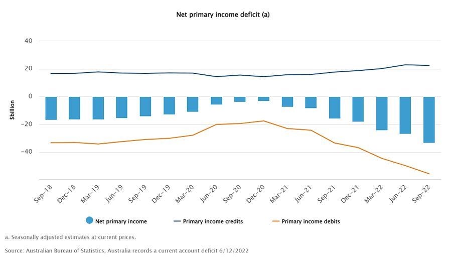 Net primary income deficit data