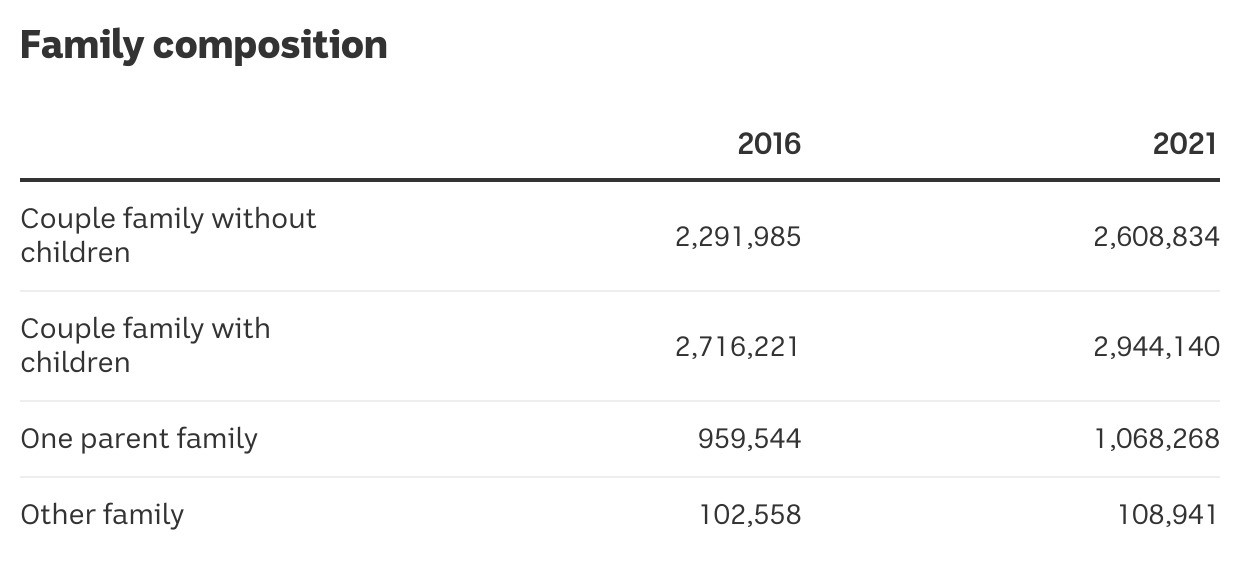 Family composition in 2016 and 2021.