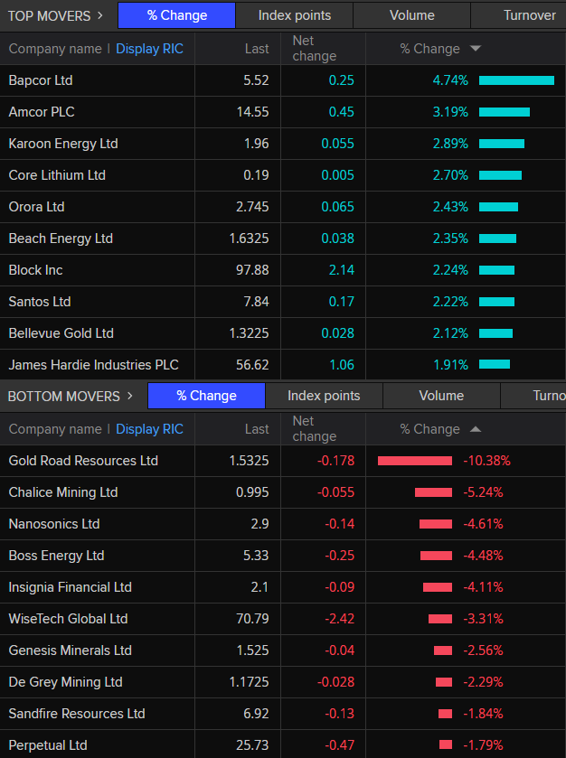 ASX 200 top and bottom movers around 10:30am AEDT