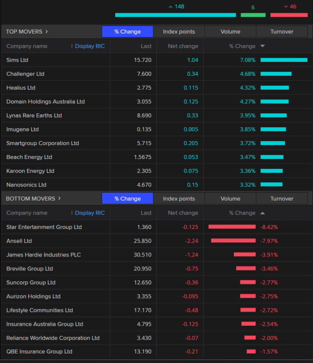 Bar chart showing best performing and worst performing stocks on ASX 200