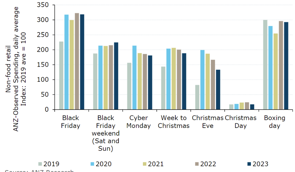 Sales performance on key retail dates