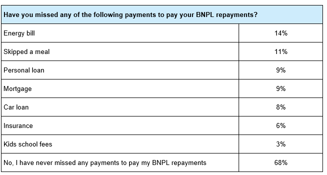 Table showing BNPL customers missing bills to pay for accounts 