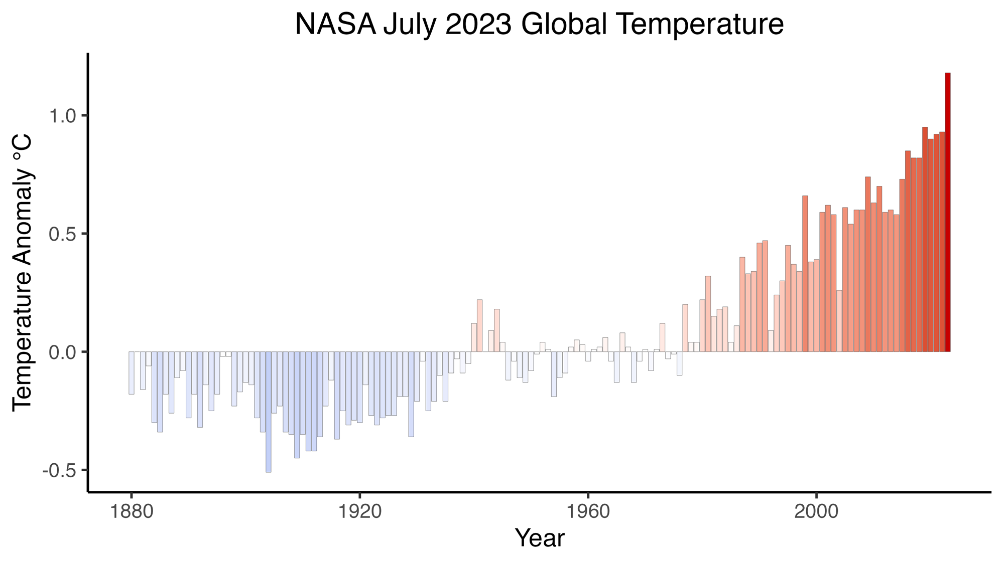 A chart showing temperature anomaly for July from 1880 to current time, generally increasing