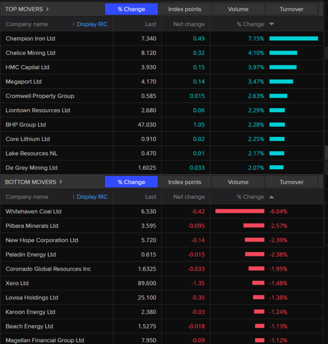 Table showing best and worst performers on ASX 200