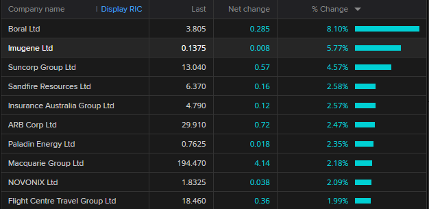 A lits of companies names and the percentage theyve increased.