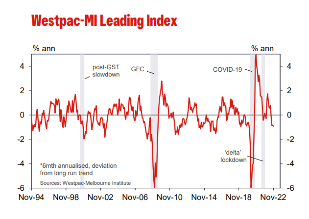 Westpac-MI Leading Index chart