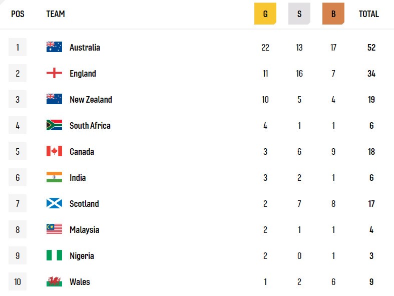 medal tally with australia on top followed by england new zealand south africa canada