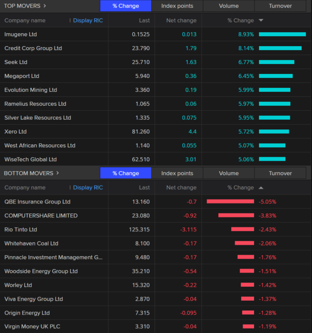 Top movers on the ASX 200